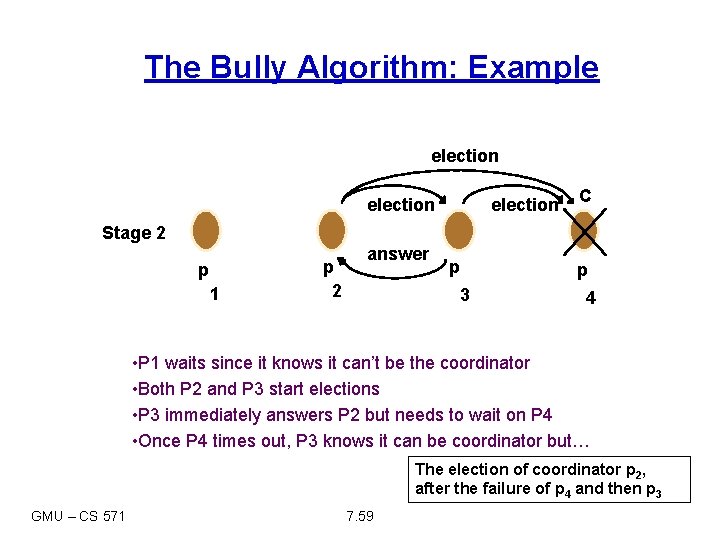 The Bully Algorithm: Example election C Stage 2 p 1 p 2 answer p