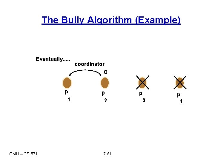 The Bully Algorithm (Example) Eventually. . . p 1 GMU – CS 571 coordinator