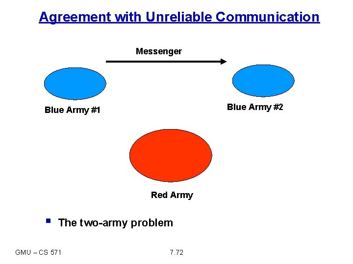 Agreement with Unreliable Communication Messenger Blue Army #2 Blue Army #1 Red Army §