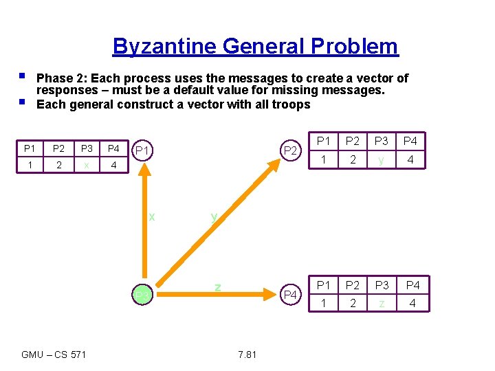 Byzantine General Problem § Phase 2: Each process uses the messages to create a