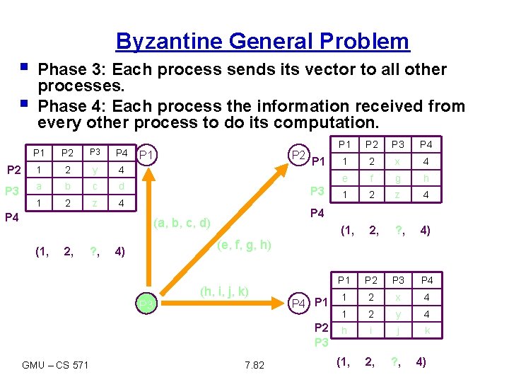 § § Byzantine General Problem Phase 3: Each process sends its vector to all