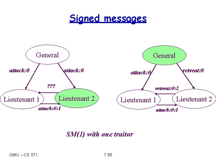 Signed messages General attack: 0 ? ? ? Lieutenant 1 retreat: 0: 2 Lieutenant