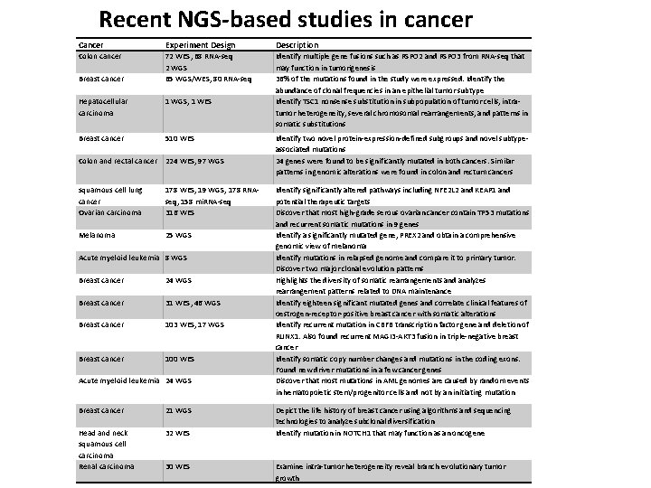 Recent NGS-based studies in cancer Cancer Experiment Design Description Colon cancer 72 WES, 68