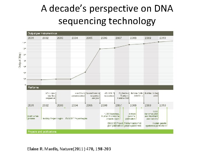 A decade’s perspective on DNA sequencing technology Elaine R. Mardis, Nature(2011) 470, 198 -203