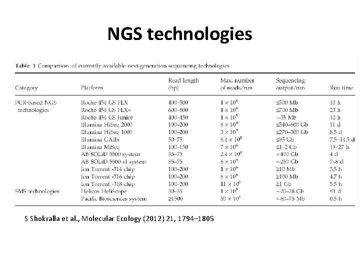 NGS technologies S Shokralla et al. , Molecular Ecology (2012) 21, 1794– 1805 