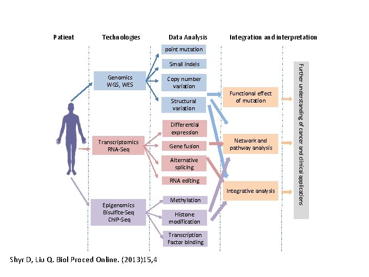 Patient Technologies Data Analysis Integration and interpretation point mutation Genomics WGS, WES Copy number