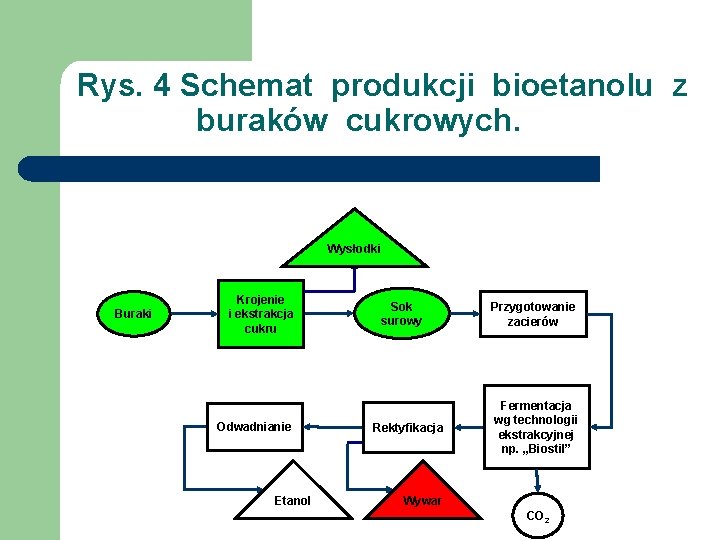 Rys. 4 Schemat produkcji bioetanolu z buraków cukrowych. Wysłodki Buraki Krojenie i ekstrakcja cukru