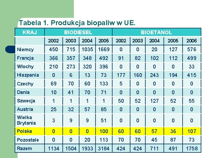 Tabela 1. Produkcja biopaliw w UE. KRAJ BIODIESEL 2002 2003 2004 Niemcy 450 715