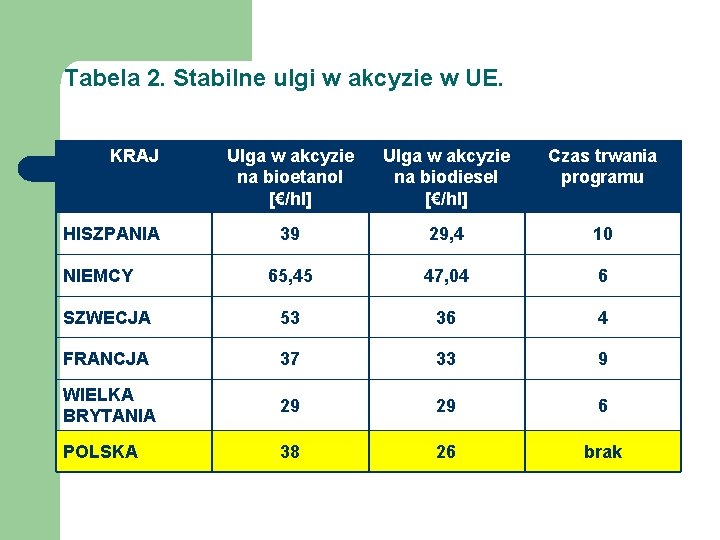 Tabela 2. Stabilne ulgi w akcyzie w UE. KRAJ Ulga w akcyzie na bioetanol