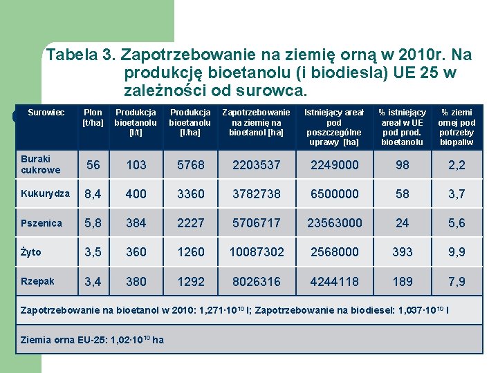 Tabela 3. Zapotrzebowanie na ziemię orną w 2010 r. Na produkcję bioetanolu (i biodiesla)