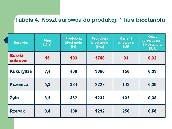 Tabela 4. Koszt surowca do produkcji 1 litra bioetanolu Plon [t/ha] Produkcja bioetanolu [l/t]