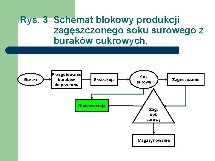 Rys. 3 Schemat blokowy produkcji zagęszczonego soku surowego z buraków cukrowych. Buraki Przygotowanie buraków