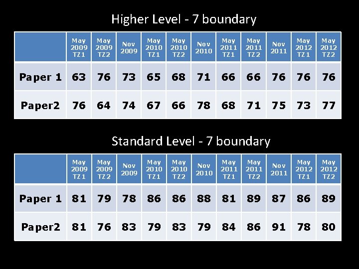 Higher Level - 7 boundary May 2009 TZ 1 May 2009 TZ 2 Nov