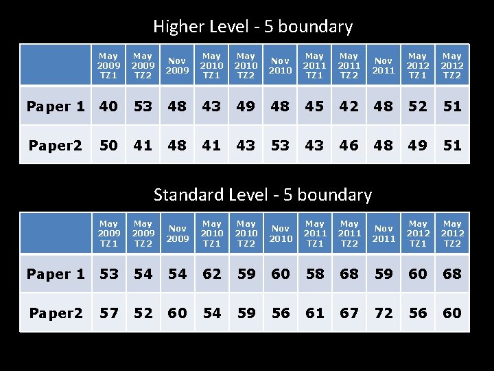 Higher Level - 5 boundary May 2009 TZ 1 May 2009 TZ 2 Nov