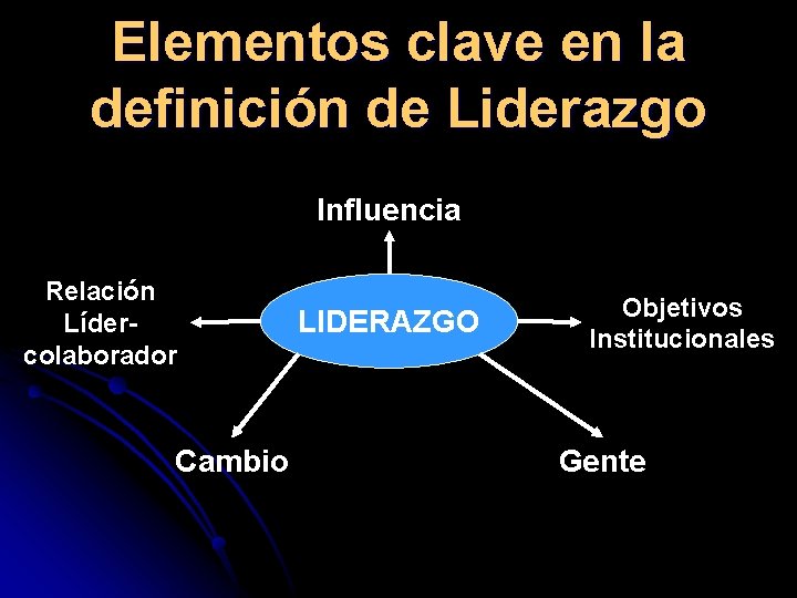 Elementos clave en la definición de Liderazgo Influencia Relación Lídercolaborador Cambio LIDERAZGO Objetivos Institucionales