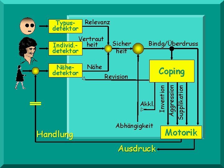 Relevanz Vertraut Individ. - heit detektor Nähedetektor Sicher heit Bindg/Überdruss KIND Nähe Coping Revision