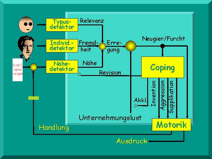 Relevanz Typusdetektor Nähedetektor Sicher. Erreheit gung Neugier/Furcht Bindg/Überdruß Nähe Coping Revision Akkl. Handlung Unternehmungslust