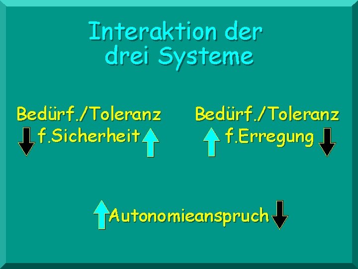 Interaktion der drei Systeme Bedürf. /Toleranz f. Sicherheit Bedürf. /Toleranz f. Erregung Autonomieanspruch 