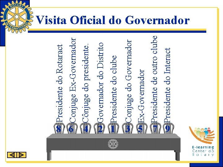 8 6 4 2 1 Conjuge do Governador Ex-Governador Presidente de outro clube Presidente