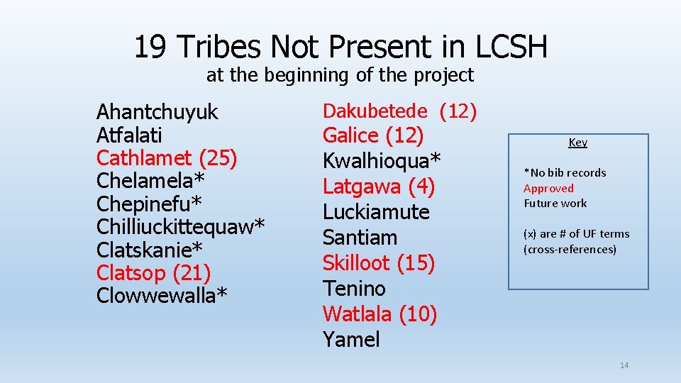 19 Tribes Not Present in LCSH at the beginning of the project Ahantchuyuk Atfalati