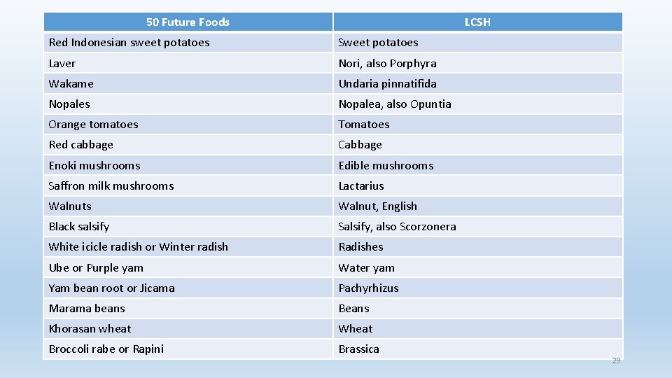 50 Future Foods LCSH Red Indonesian sweet potatoes Sweet potatoes Laver Nori, also Porphyra