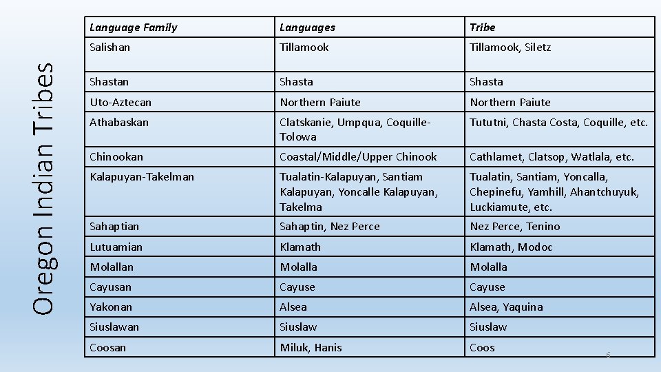 Oregon Indian Tribes Language Family Languages Tribe Salishan Tillamook, Siletz Shastan Shasta Uto-Aztecan Northern