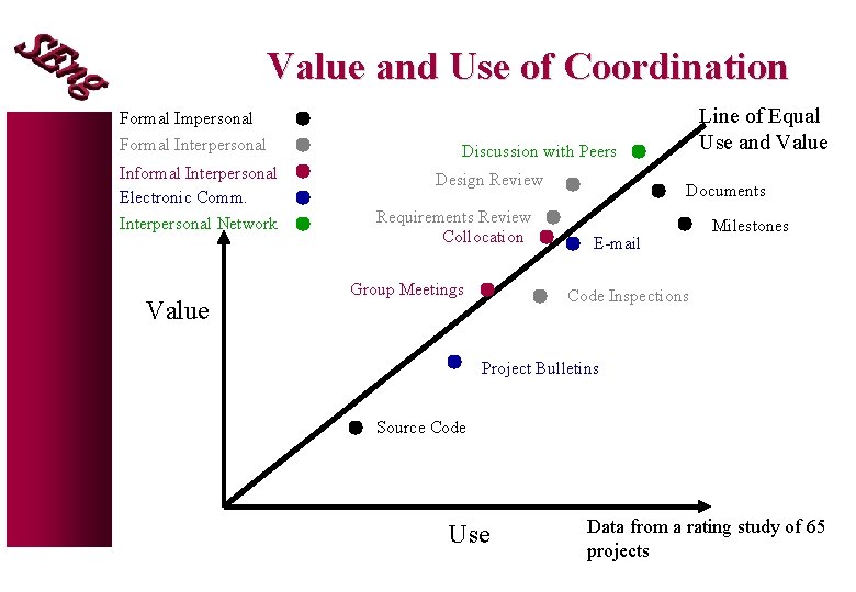 Value and Use of Coordination Formal Impersonal Formal Interpersonal Informal Interpersonal Electronic Comm. Interpersonal