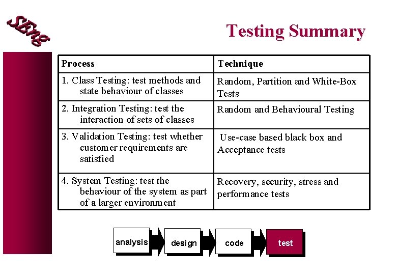 Testing Summary Process Technique 1. Class Testing: test methods and state behaviour of classes Testing Summary Process Technique 1. Class Testing: test methods and state behaviour of classes