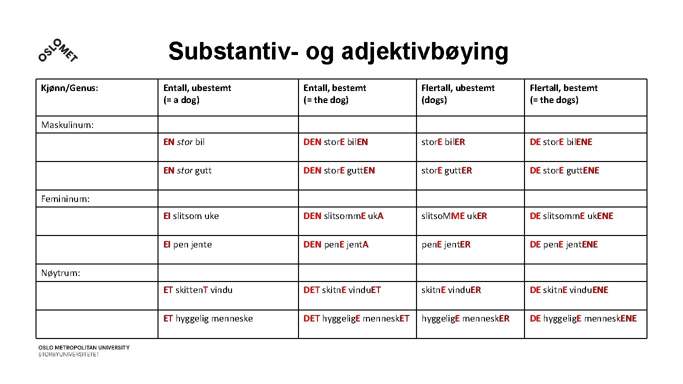 Substantiv- og adjektivbøying Kjønn/Genus: Entall, ubestemt (= a dog) Entall, bestemt (= the dog)