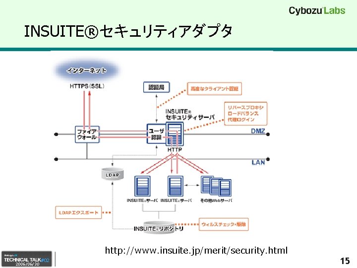 INSUITE®セキュリティアダプタ 2006/06/30 #02 http: //www. insuite. jp/merit/security. html 15 