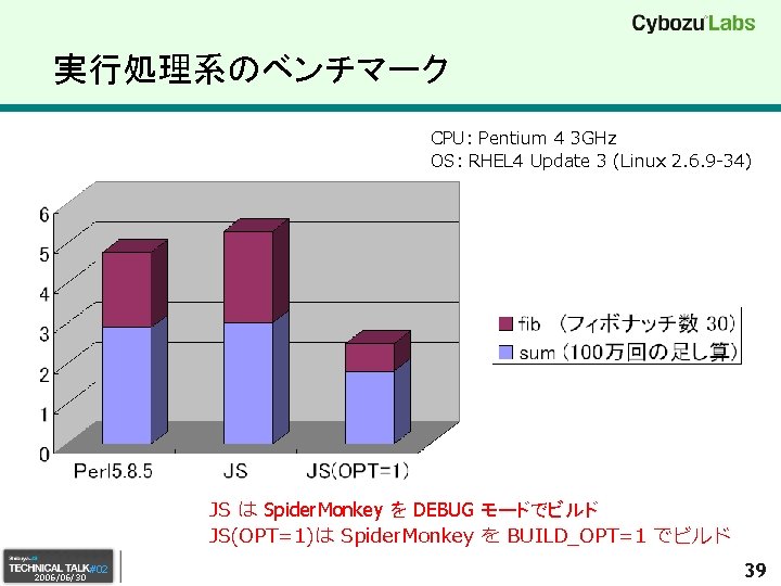 実行処理系のベンチマーク CPU: Pentium 4 3 GHz OS: RHEL 4 Update 3 (Linux 2. 6.