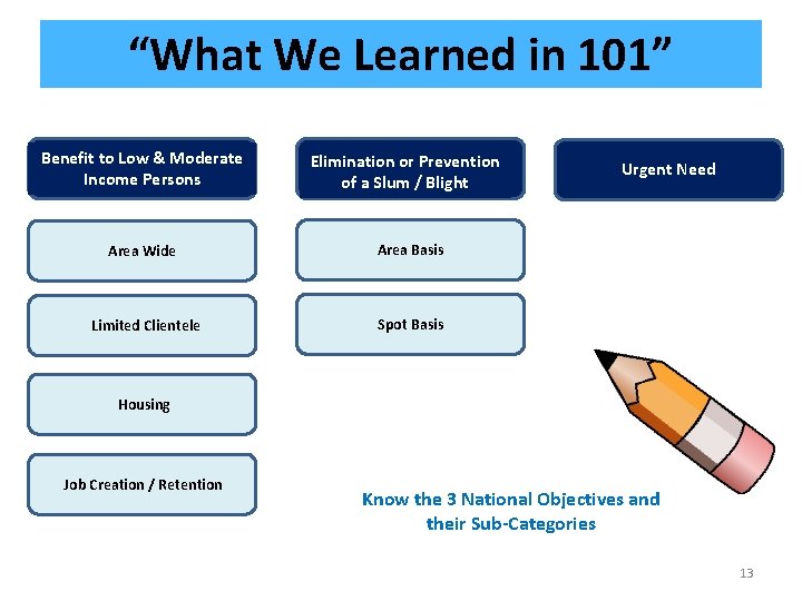 “What We Learned in 101” Benefit to Low & Moderate Income Persons Elimination or