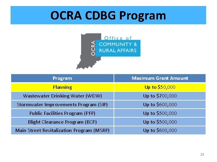 OCRA CDBG Program Maximum Grant Amount Planning Up to $50, 000 Wastewater Drinking Water