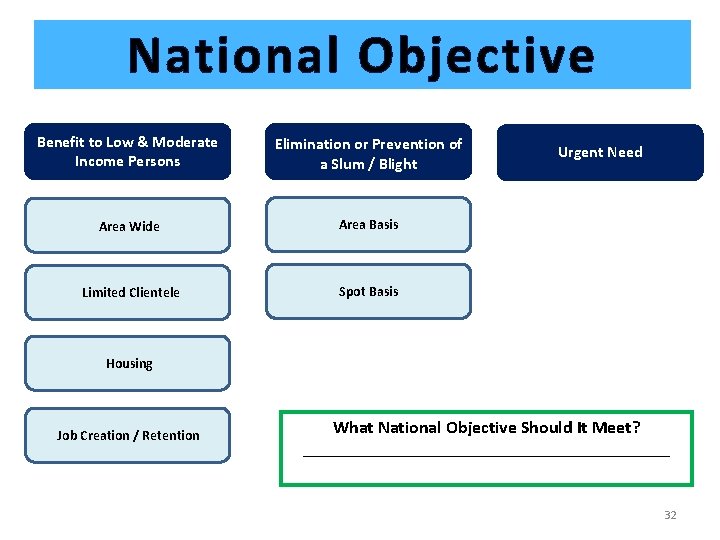 National Objective Benefit to Low & Moderate Income Persons Elimination or Prevention of a