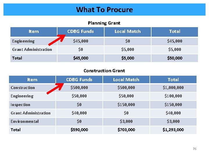 What To Procure Planning Grant Item Engineering Grant Administration Total CDBG Funds Local Match