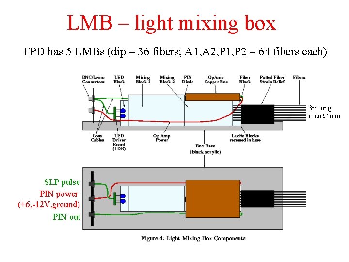 LMB – light mixing box FPD has 5 LMBs (dip – 36 fibers; A