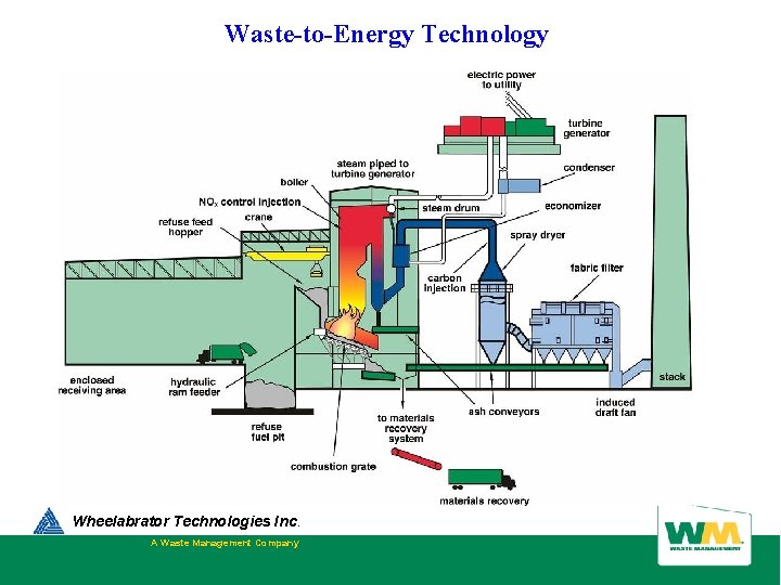 Waste-to-Energy Technology Wheelabrator Technologies Inc. A Waste Management Company  Waste-to-Energy Technology Wheelabrator Technologies Inc. A Waste Management Company