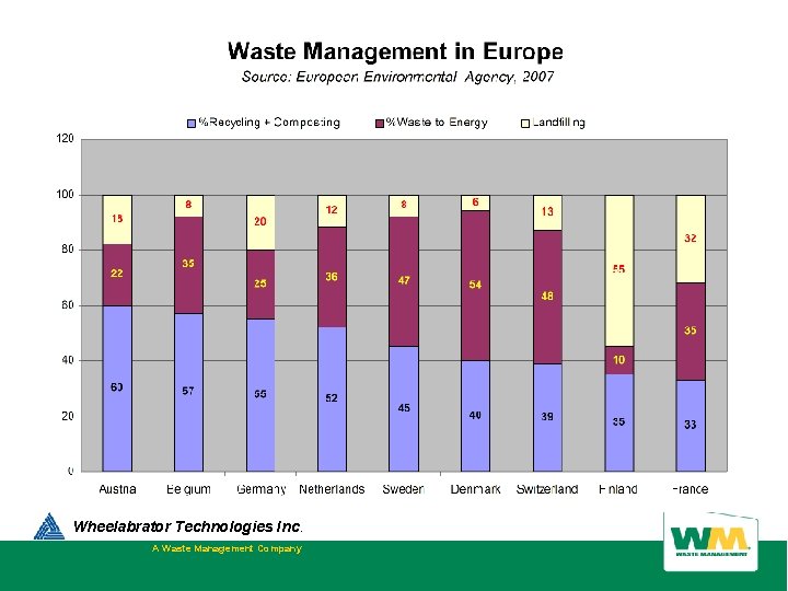 Wheelabrator Technologies Inc. A Waste Management Company 