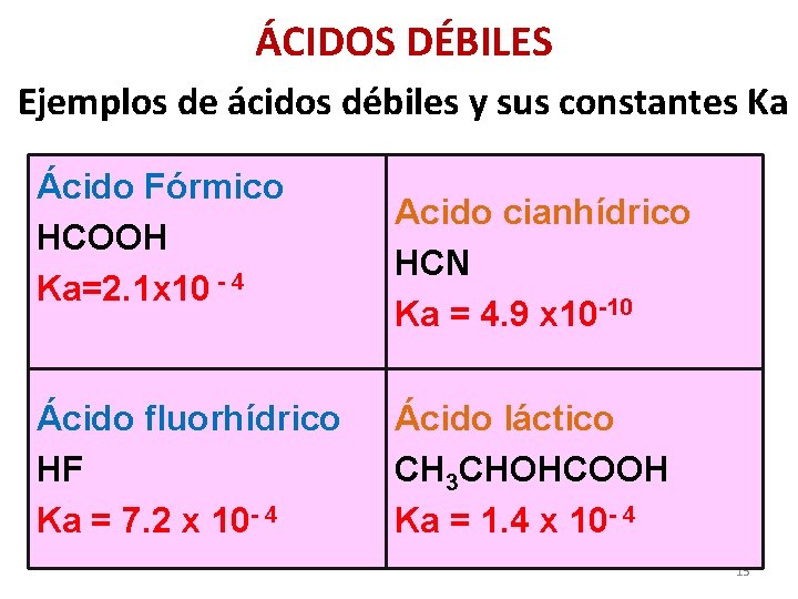 ÁCIDOS DÉBILES Ejemplos de ácidos débiles y sus constantes Ka Ácido Fórmico HCOOH Ka=2.