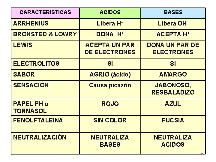 CARACTERISTICAS ACIDOS BASES ARRHENIUS Libera H+ Libera OH- BRONSTED & LOWRY DONA H+ ACEPTA
