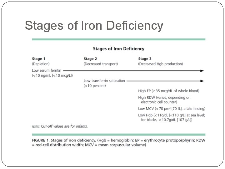 Stages of Iron Deficiency 