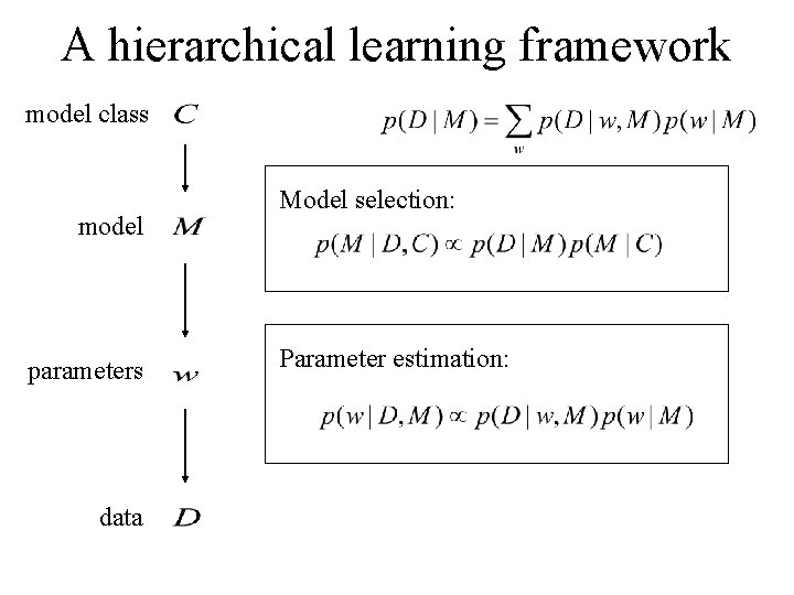 A hierarchical learning framework model class model parameters data Model selection: Parameter estimation: 