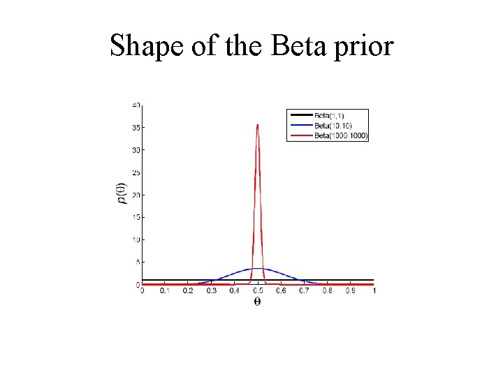 Shape of the Beta prior 