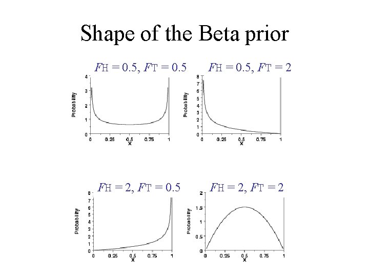 Shape of the Beta prior FH = 0. 5, FT = 0. 5 FH