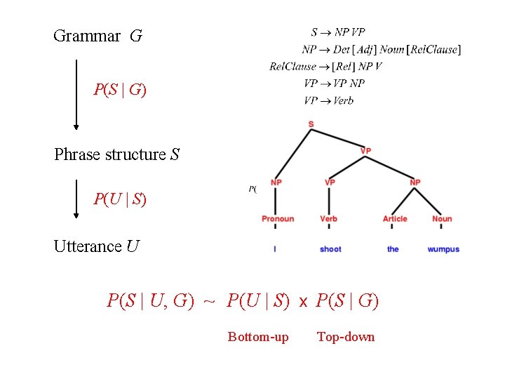 Grammar G P(S | G) Phrase structure S P(U | S) Utterance U P(S