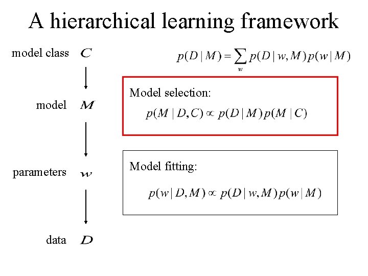 A hierarchical learning framework model class model parameters data Model selection: Model fitting: 