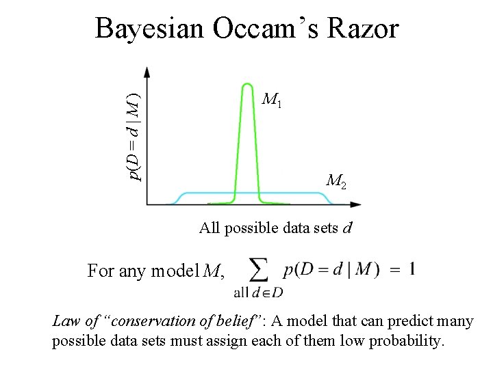 Bayesian Occam’s Razor p(D = d | M ) M 1 M 2 All