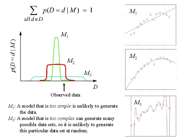 M 1 p(D = d | M ) M 1 M 2 M 3