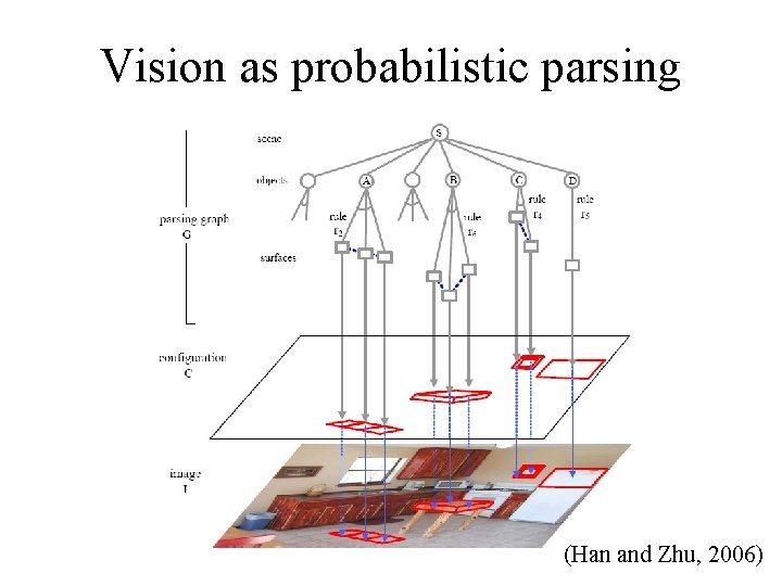 Vision as probabilistic parsing (Han and Zhu, 2006) 