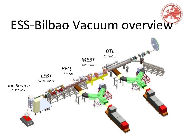 ESS-Bilbao Vacuum overview DTL MEBT RFQ LEBT Ion Source 5 x 10 -5 mbar